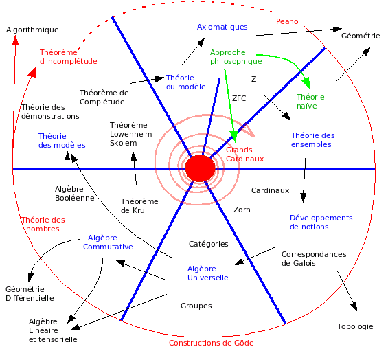 Cycle fondateur des mathématiques